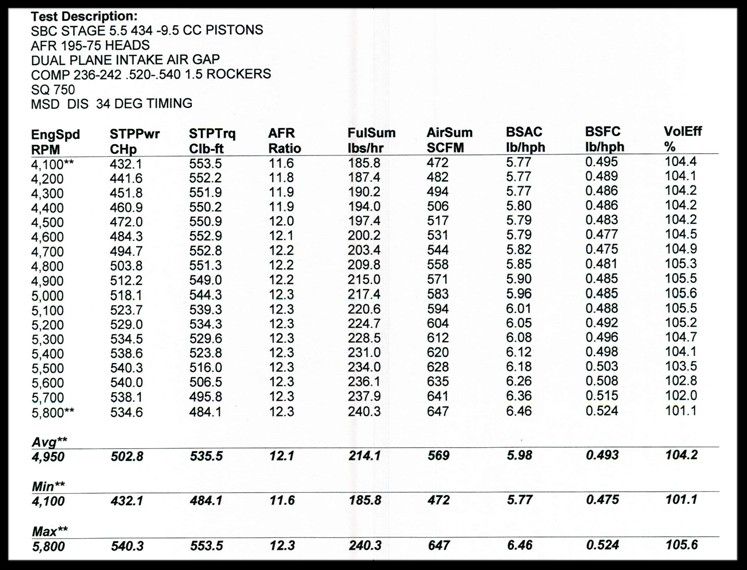 SBC Chevy 383 406 Comp Cams 520/540 RETRO Hyd. Roller Cam 120008